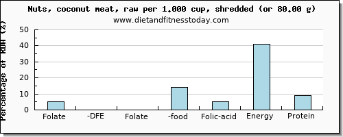folate, dfe and nutritional content in folic acid in coconut meat